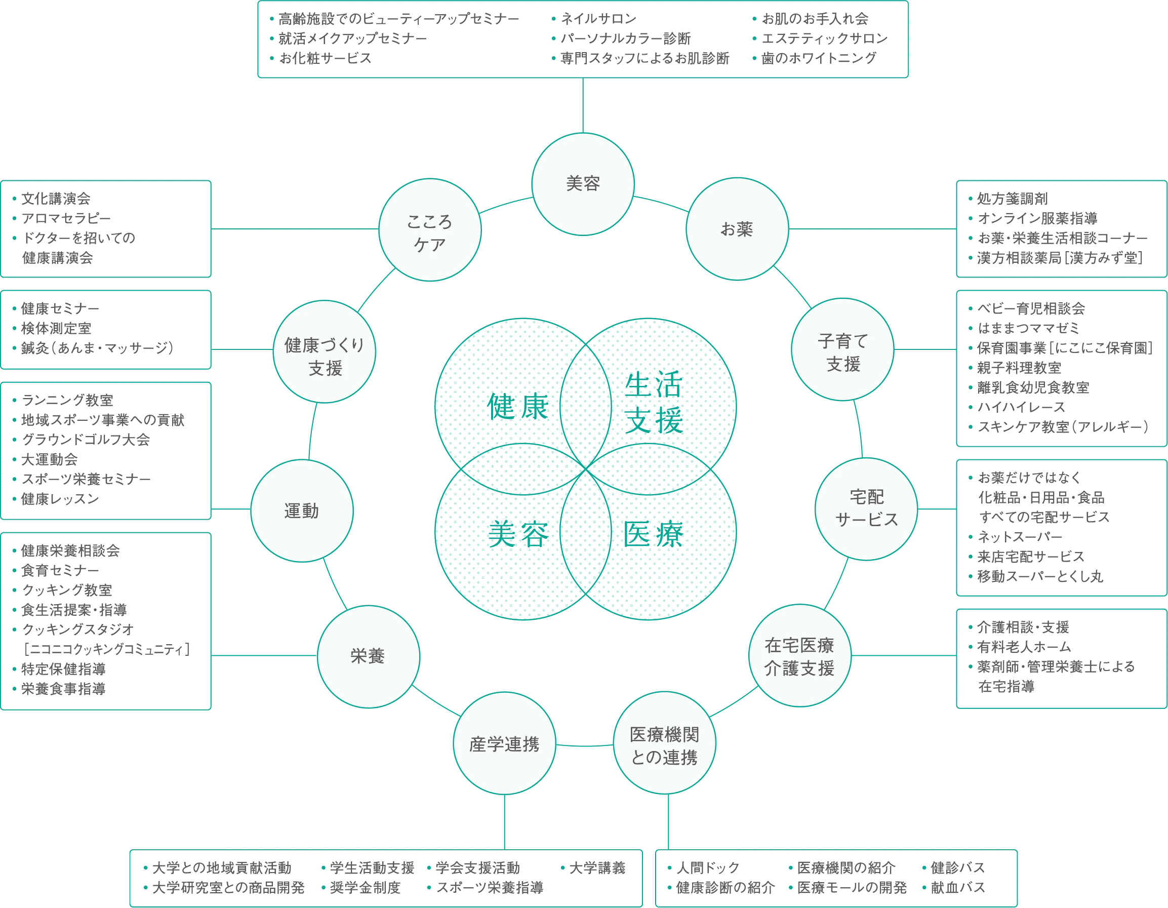 健康医療ネットワーク構想