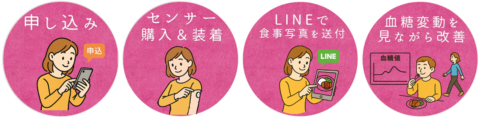 血糖モニタリングプログラムは簡単4ステップ♪取り組み期間中はいつでもスマホで血糖値の上がり下がりを見ることができます。