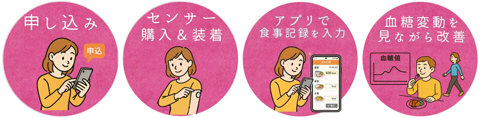 血糖モニタリングプログラムは簡単4ステップ♪取り組み期間中はいつでもスマホで血糖値の上がり下がりを見ることができます。