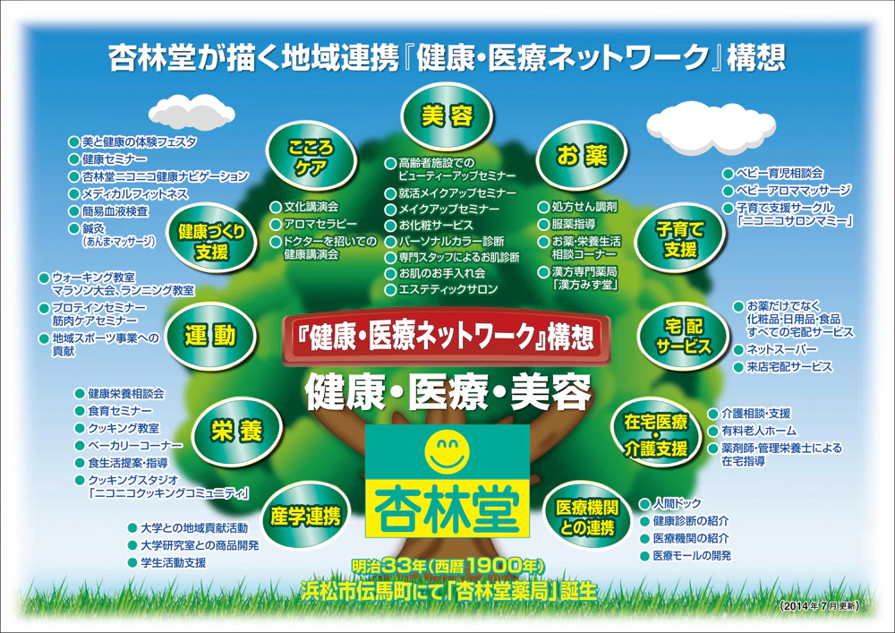 健康・医療ネットワーク構想