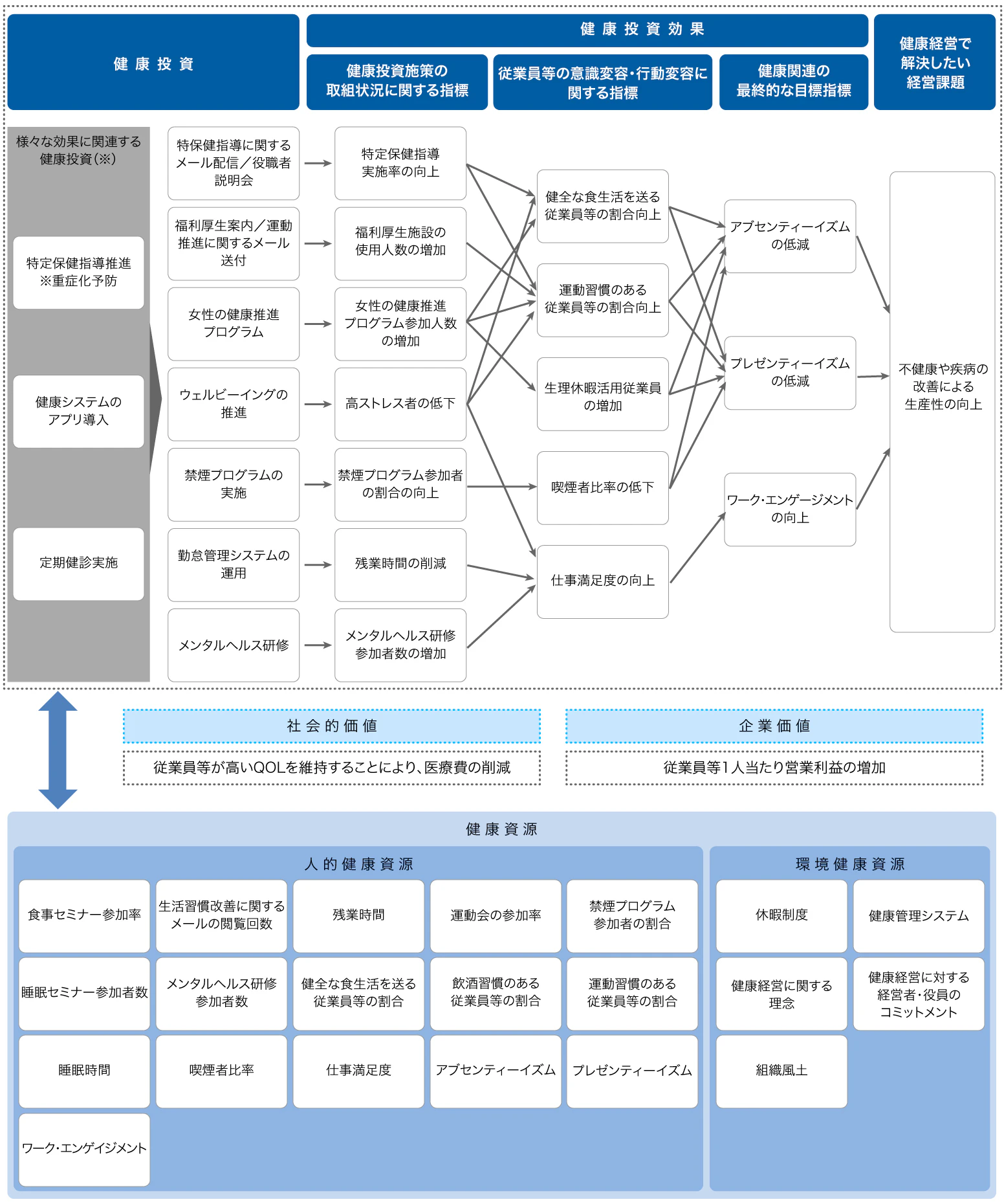 健康経営戦略マップ