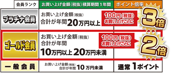 プラチナ会員は3倍、ゴールド会員は2倍