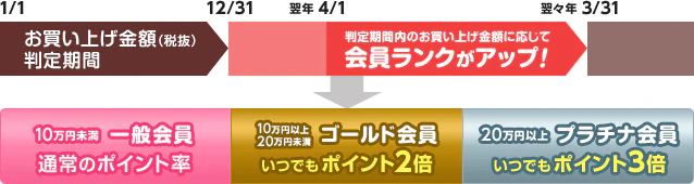 判定期間内のお買い上げ金額に応じて会員ランクがアップ！