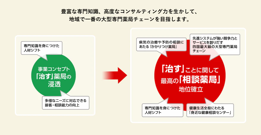 豊富な専門知識、高度なコンサルティング力を生かして、地域で一番の大型専門薬局チェーンを目指します。