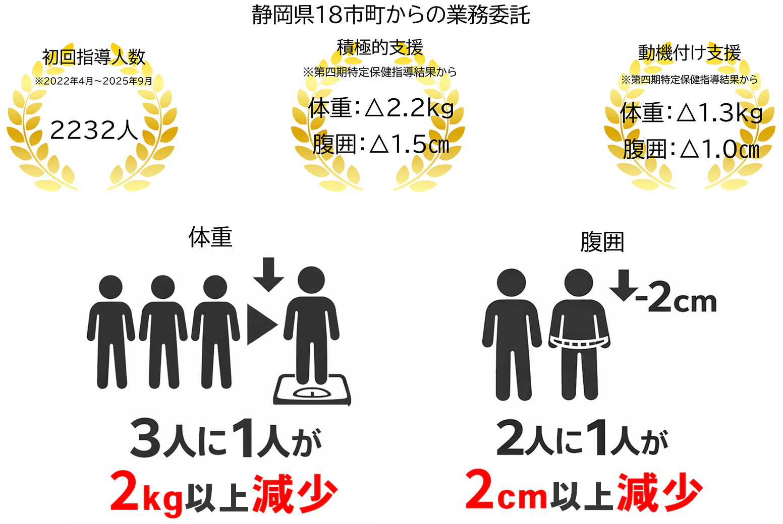 杏林堂 特定保健指導実績（静岡県18市町からの業務委託）