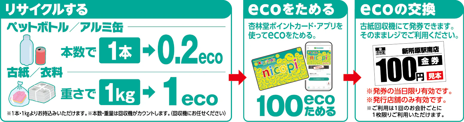 杏林堂ポイントカード・杏林堂アプリを使ってオトクにリサイクル♪ご家庭で不要になったペットボトル・アルミ缶・古紙・衣料（一部店舗）を持参すると、レジで使用できる金券と交換できます！