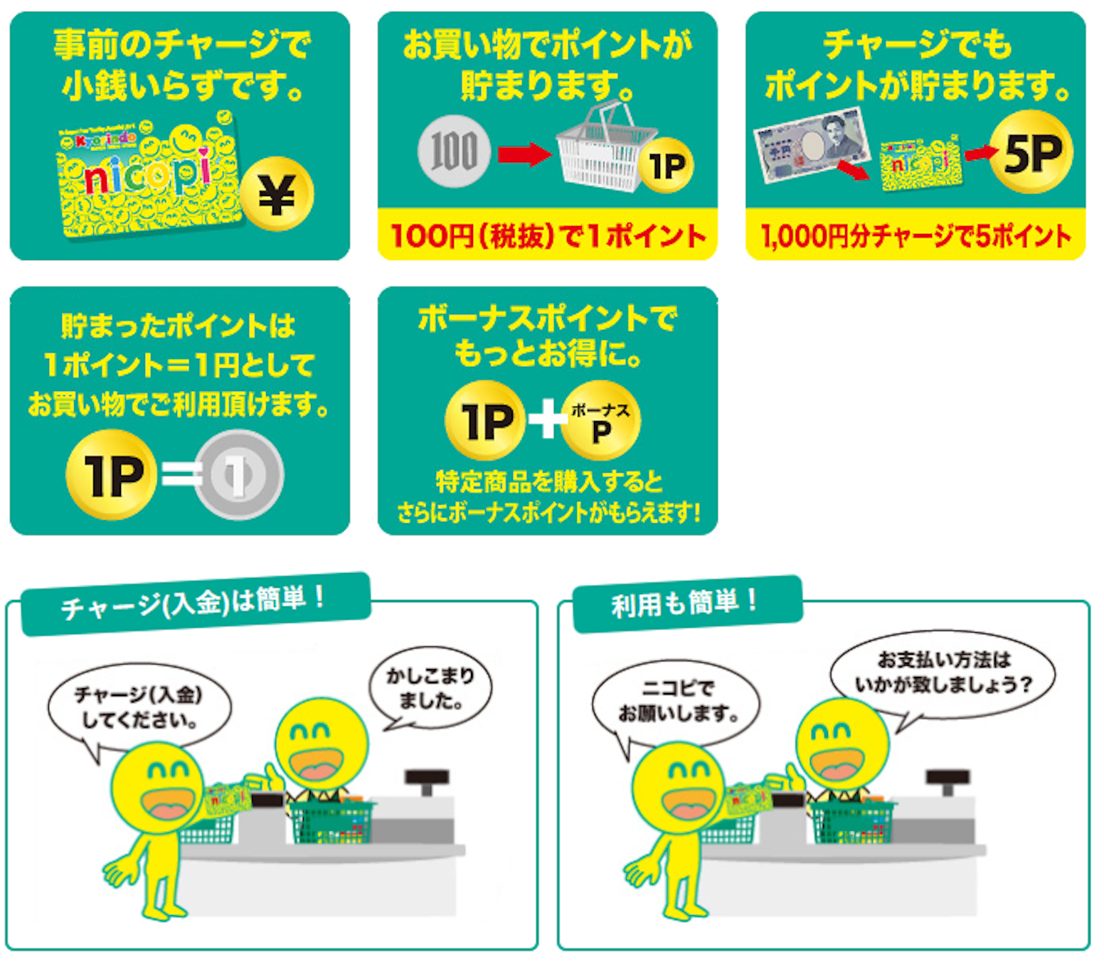 お買い物でもチャージでもポイント貯まる!貯まったポイントは1ポイント1円として、お買い物でご利用いただけます。