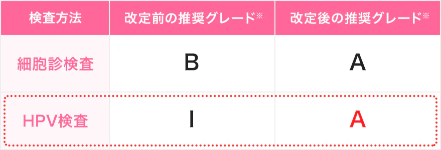 検査方法 細胞診検査～改定前の推奨グレード：B→改定後の推奨グレード：A HPV検査～改定前の推奨グレード：I→改定後の推奨グレード：A