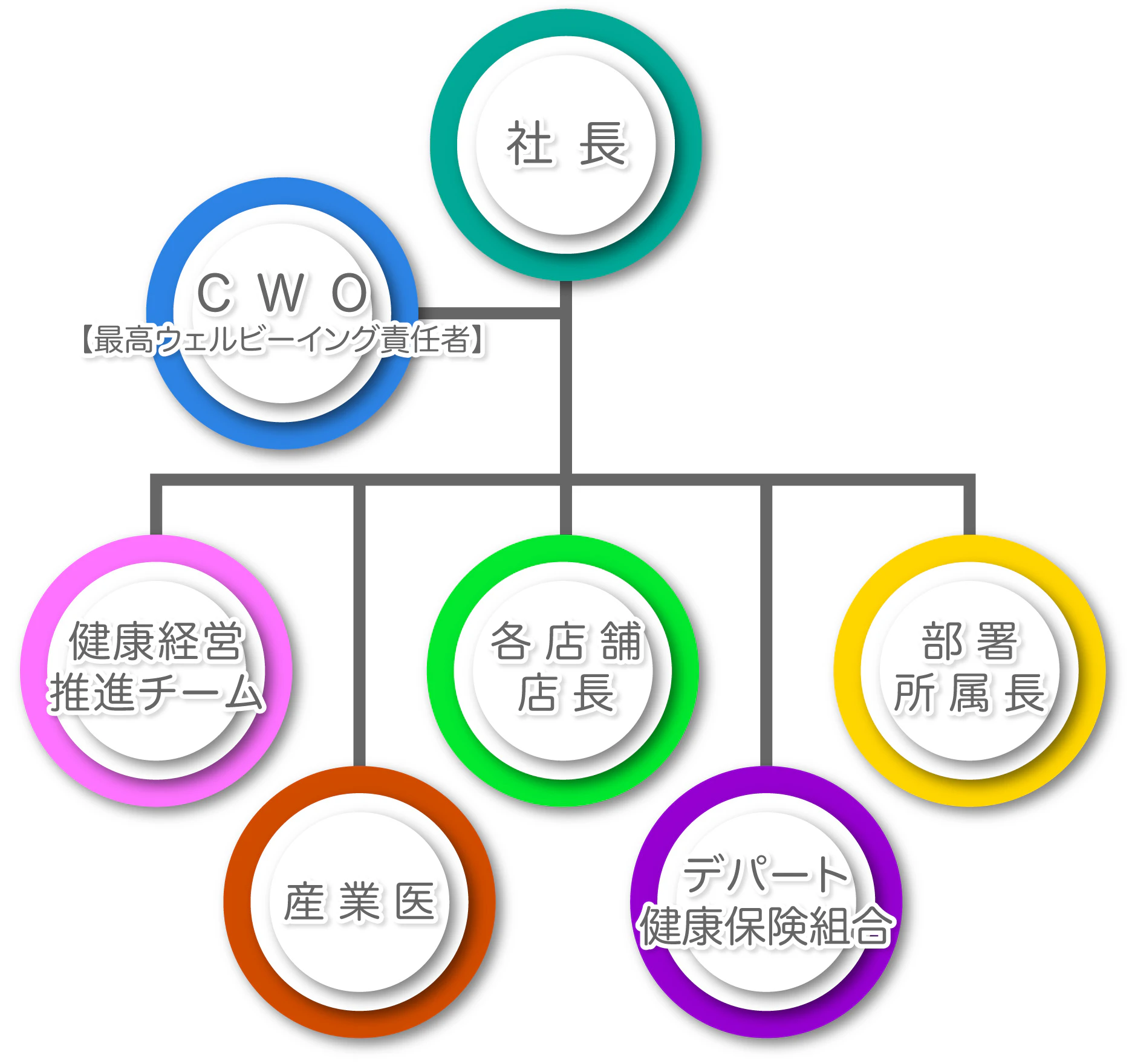 健康経営推進組織体制