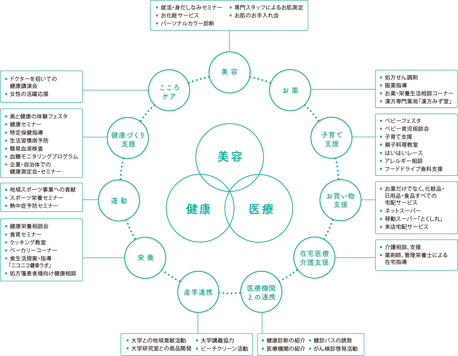 健康医療ネットワーク構想