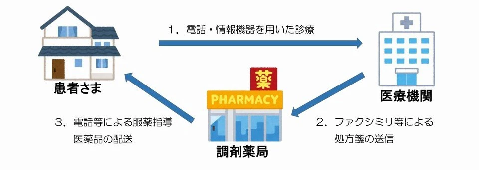 2020/04/17　電話・情報機器を用いた処方箋調剤及び服薬指導について（時限的・特例的容認）