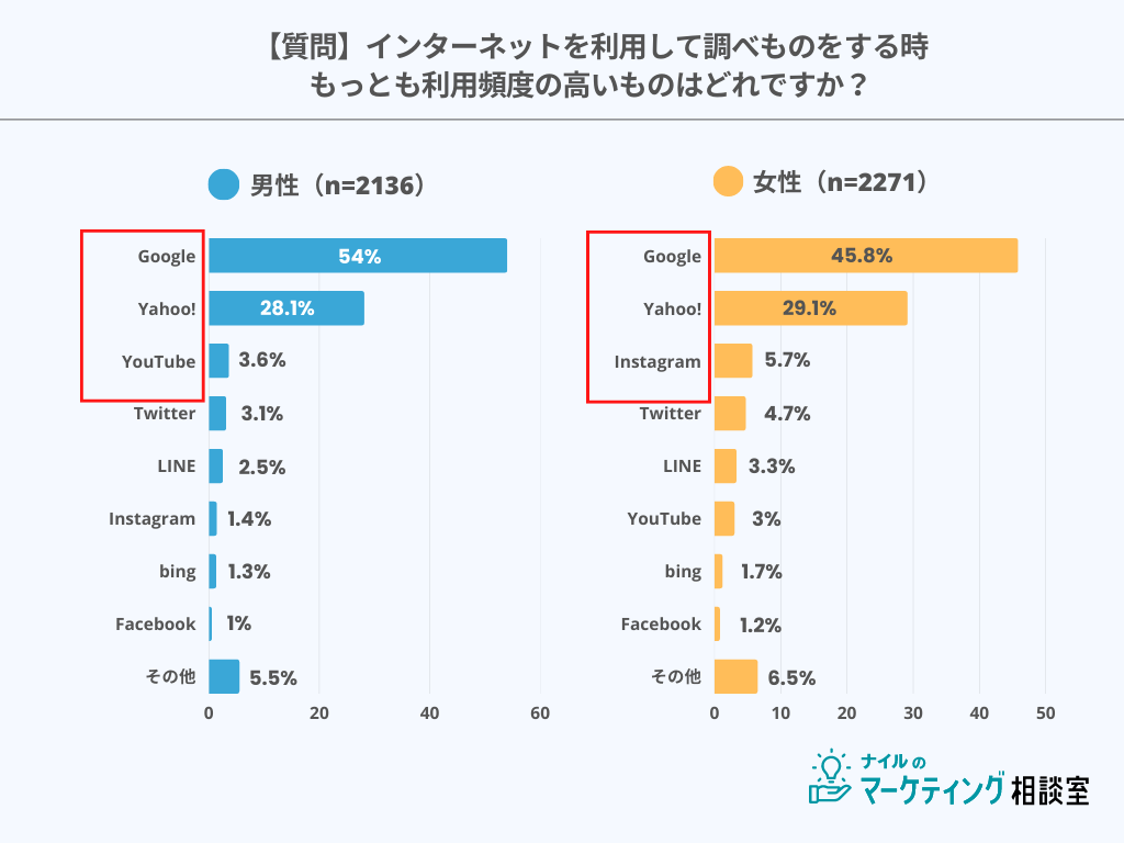 インターネット検索の利用頻度