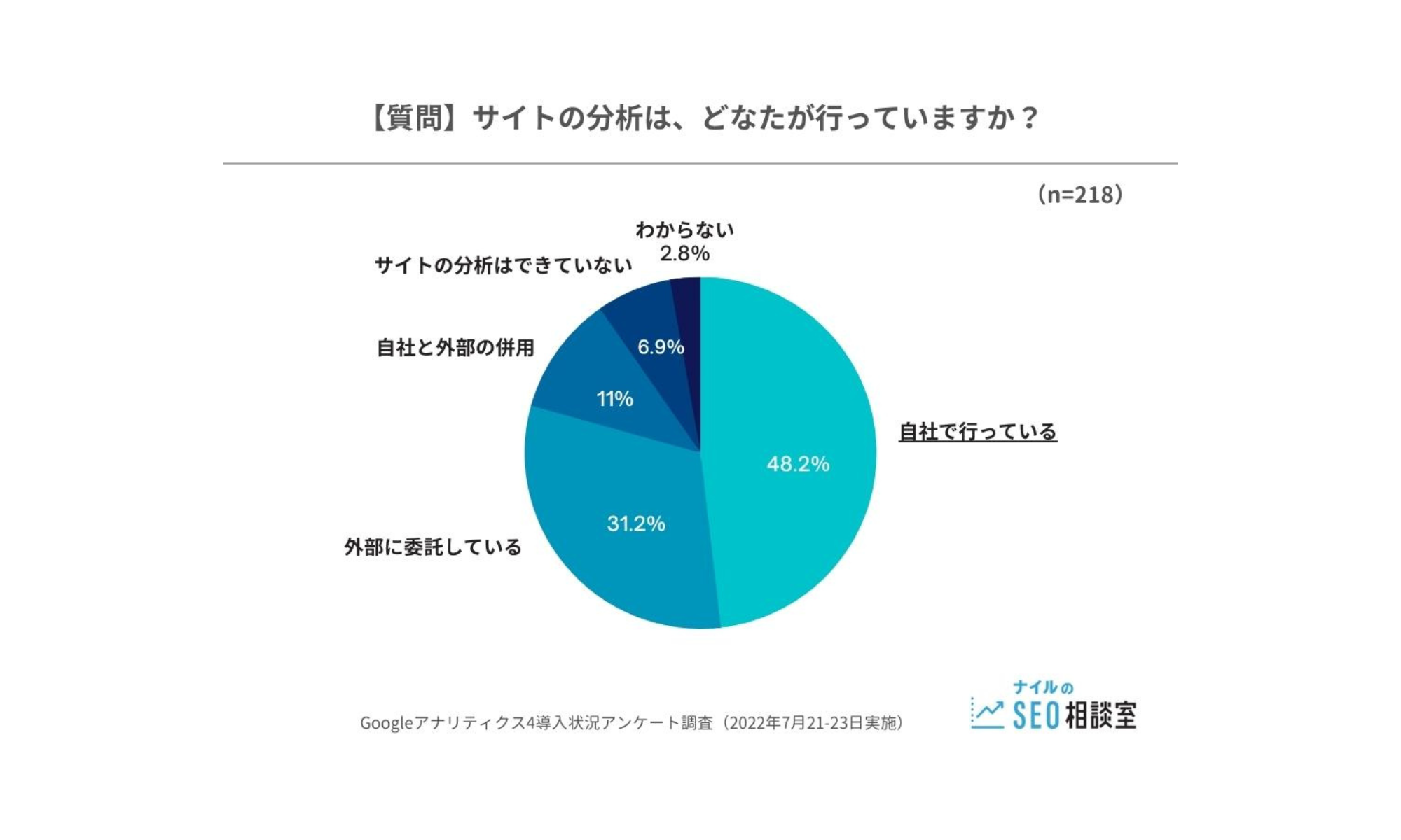 サイト分析担当者チャート