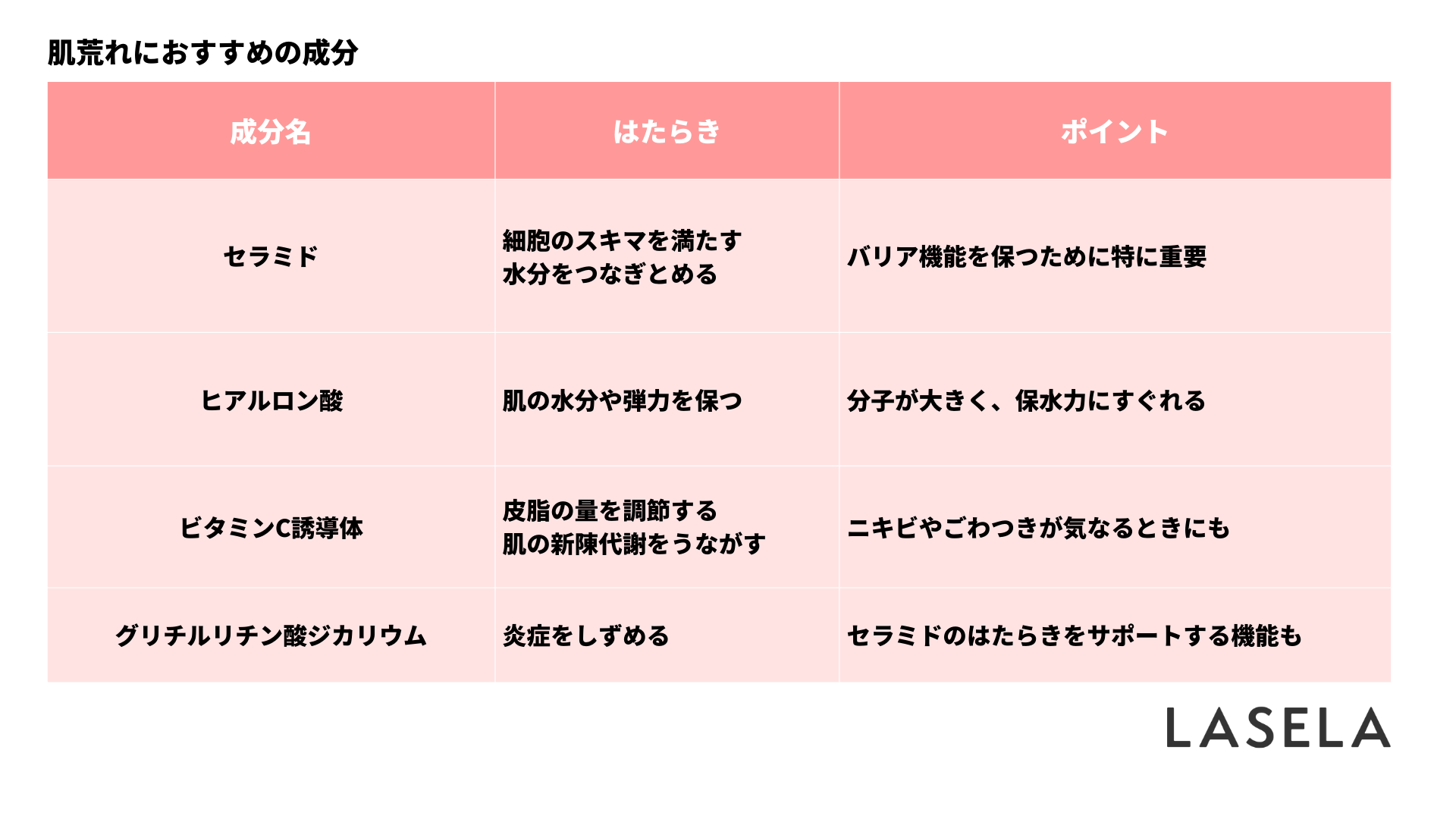 肌荒れにおすすめの美容成分_LASELA