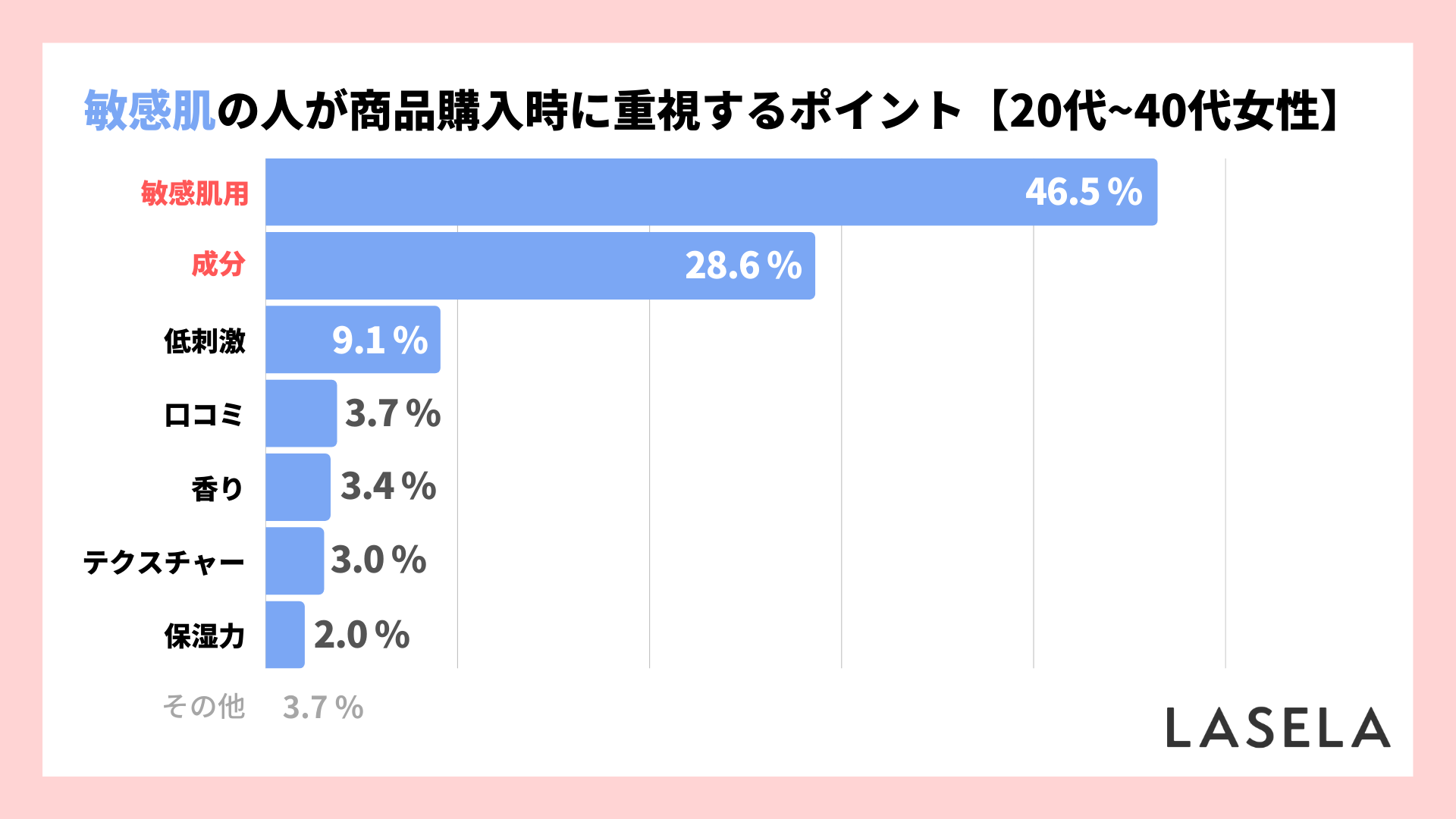 2022年調査結果_20代から40代女性_敏感肌_美容商品購入時に重視するポイントランキング