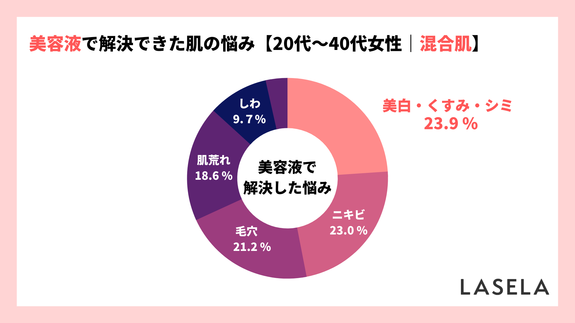 2022年調査結果_20代30代40代_美容液で解決できた悩み_混合肌