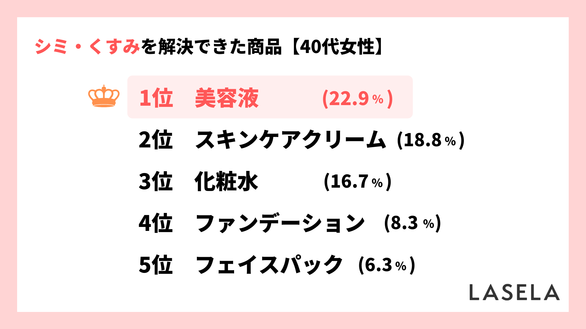 2022年調査_40代_スキンケア・基礎化粧品以外でのシミ・くすみの解決割合
