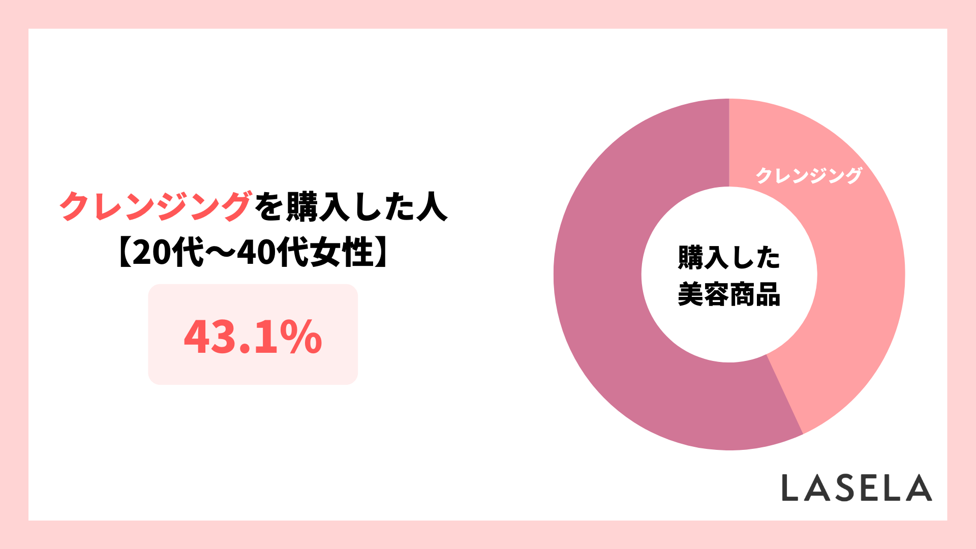 2022年調査結果_20代から40代女性_クレンジングを購入した人の割合