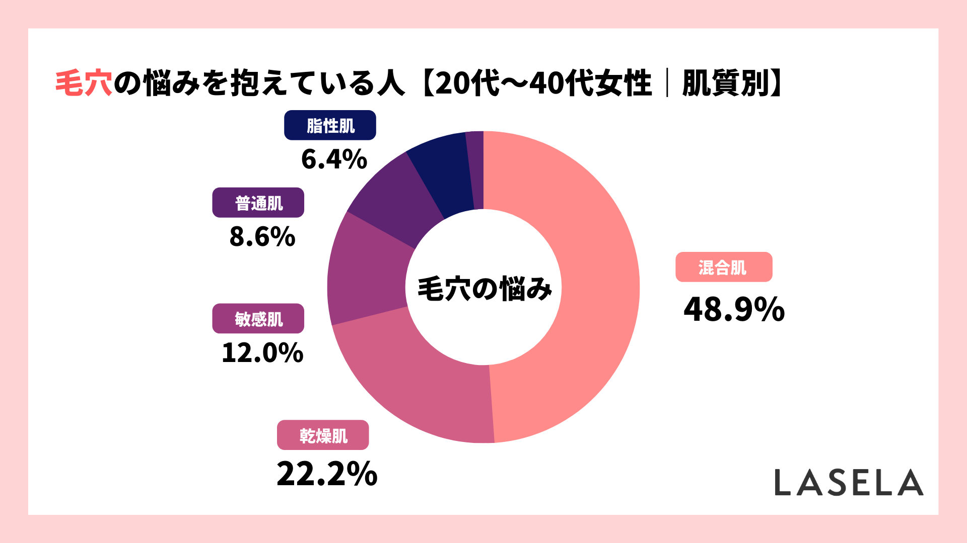2022年調査結果_20代30代40代女性_毛穴に悩んでいる人_肌質別
