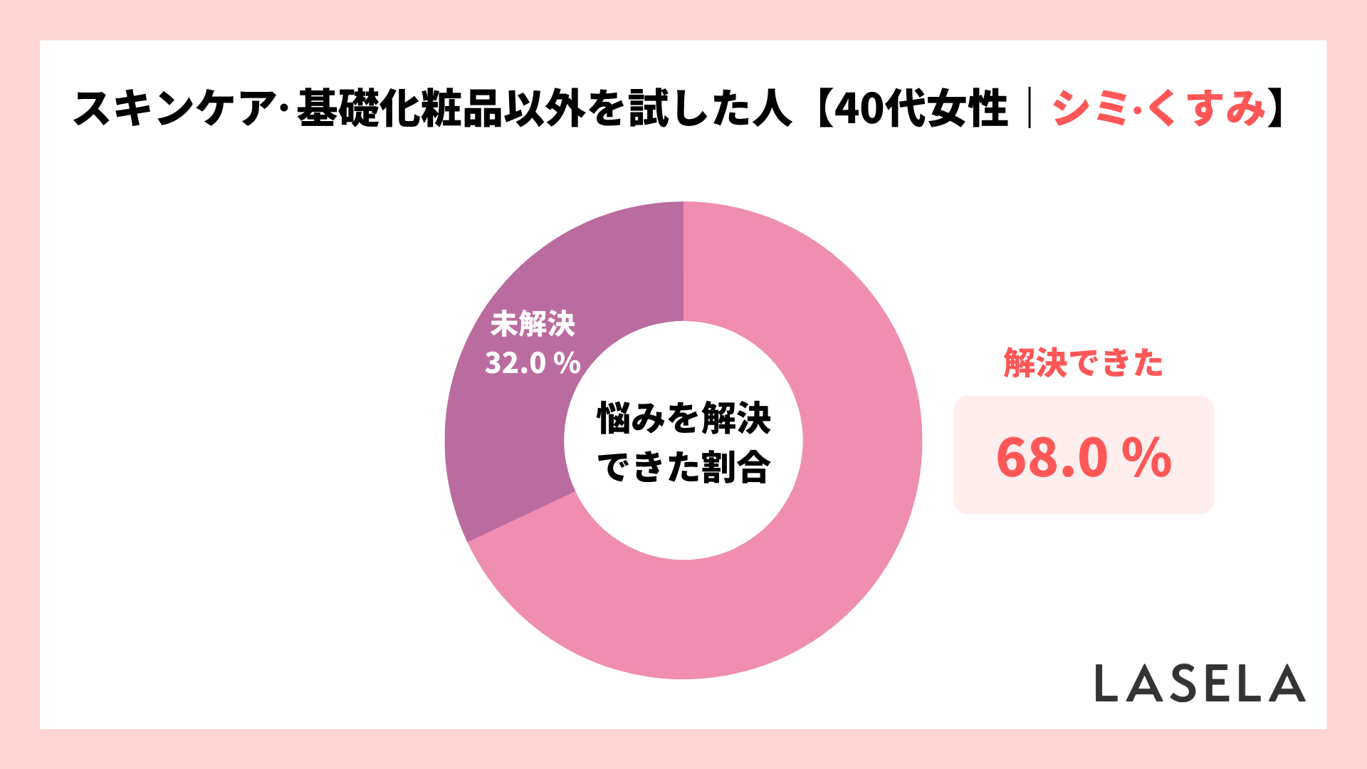 2022年調査_40代_スキンケア・基礎化粧品以外でのシミ・くすみの解決割合