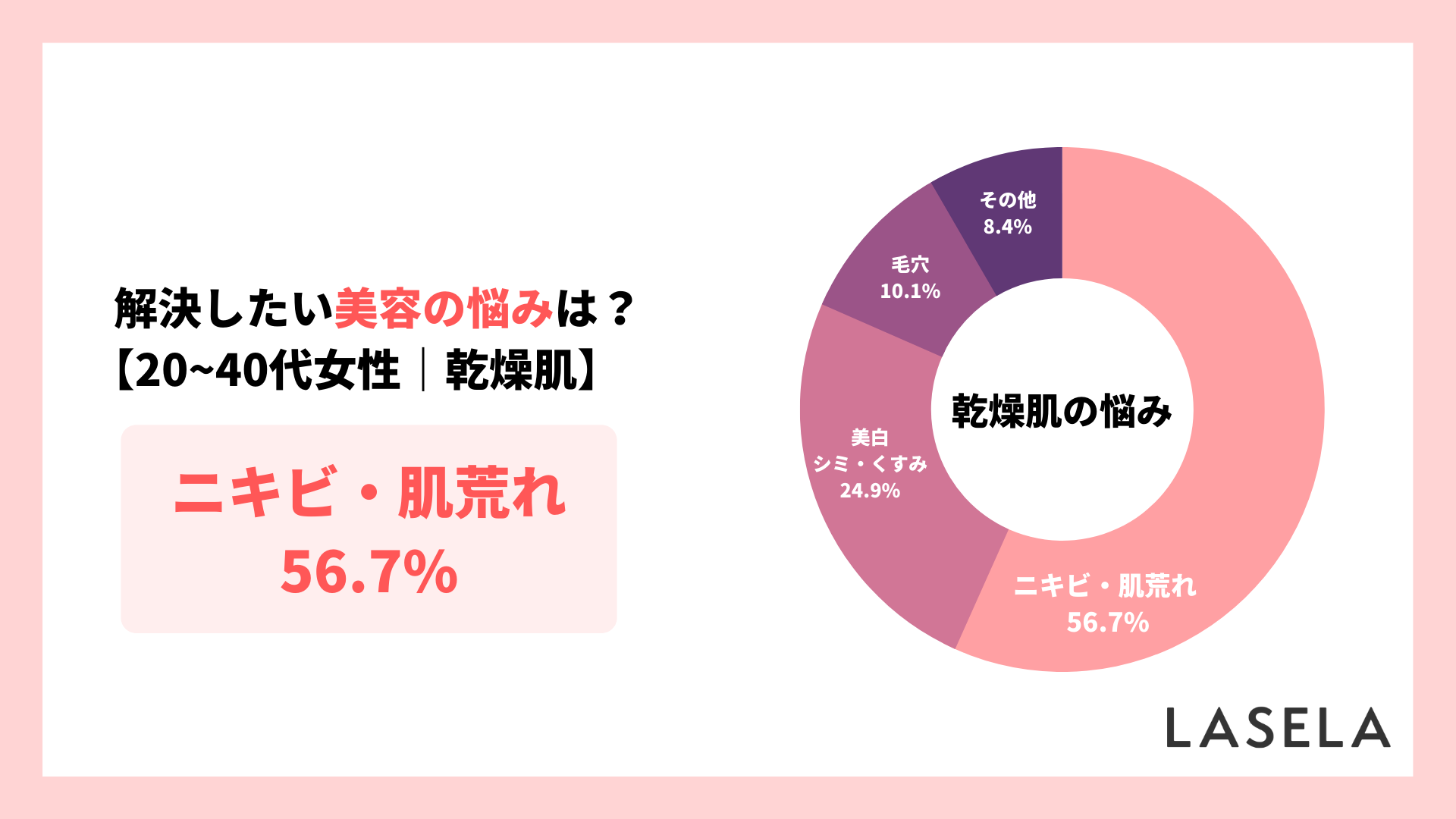 2022年調査結果_20代から40代女性_乾燥肌の美容の悩み