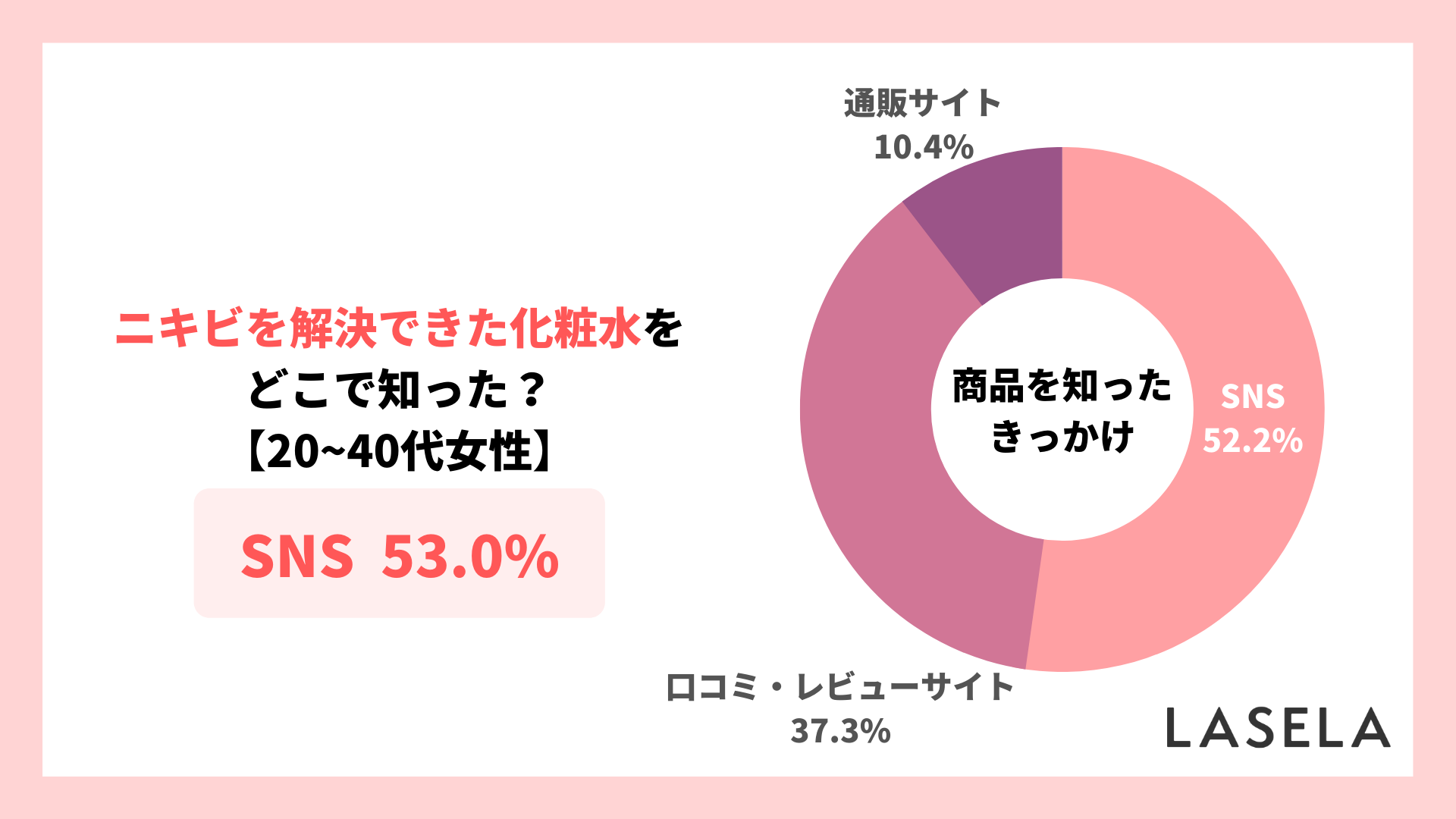 2022年調査結果_20代から40代女性_ニキビを解決できた化粧水を知ったきっかけ_インターネット