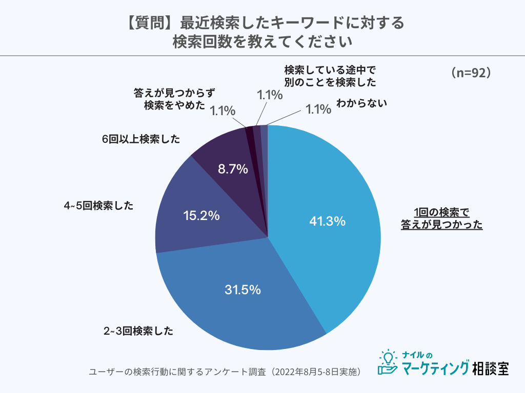 検索回数のグラフ