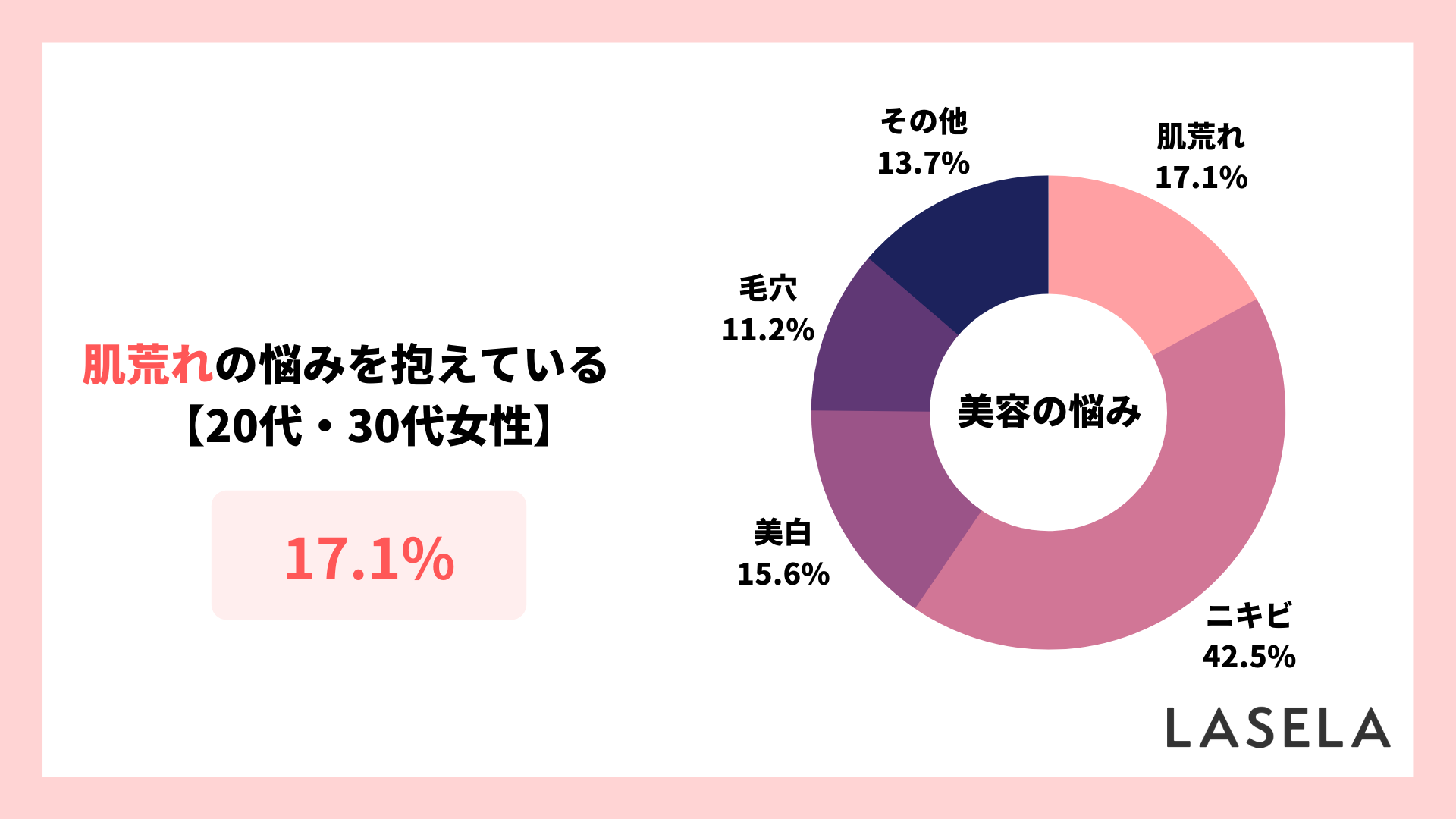 2022年調査結果_20代30代女性_肌荒れに悩む人の割合