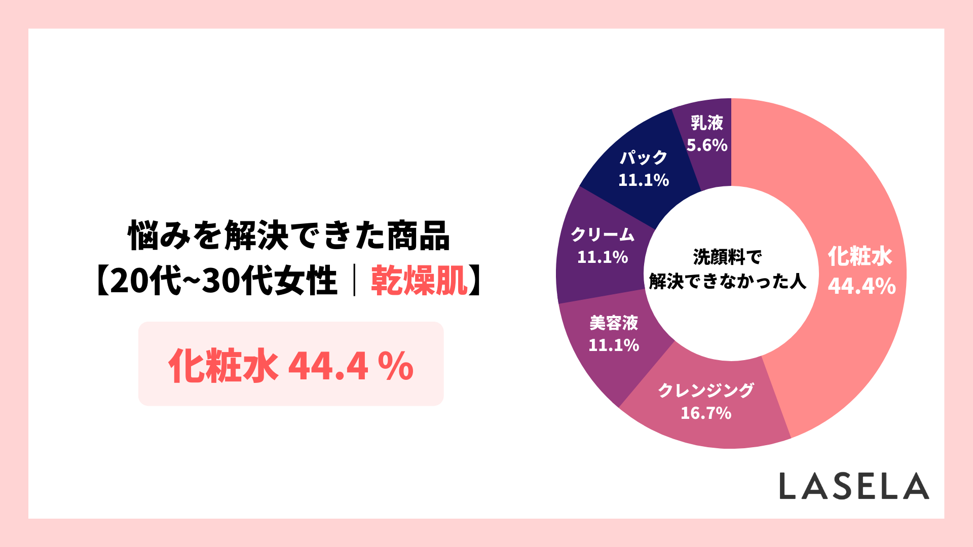 2022年調査結果_20代30代_ニキビの悩みを解決できた商品_乾燥肌_洗顔料購入者