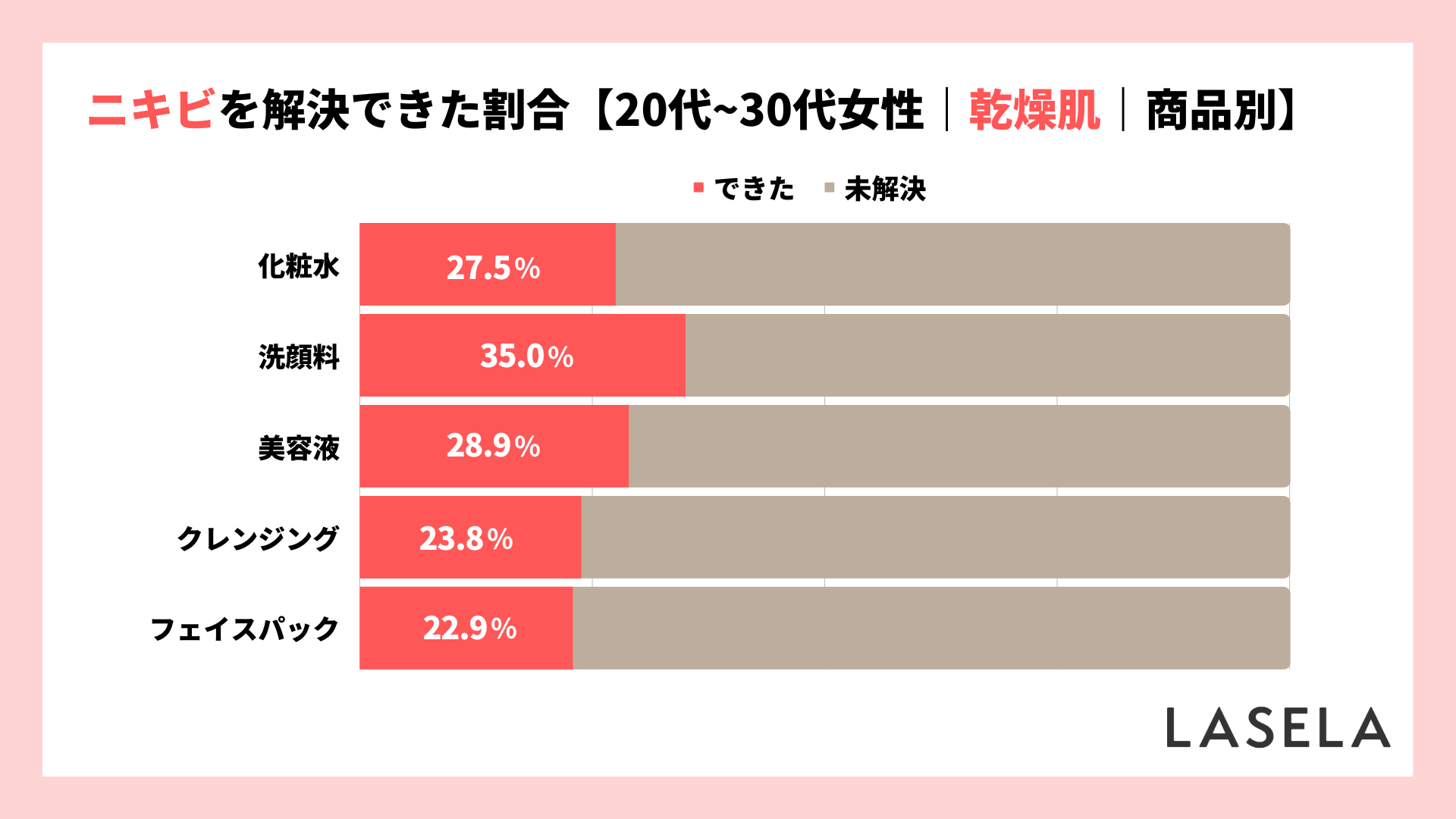 2022年調査結果_20代30代_ニキビを解決できた割合_商品別_乾燥肌