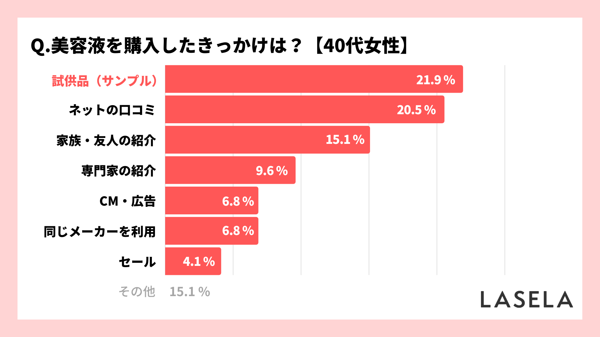 2022年調査結果_40代女性_美容液を購入したきっかけ