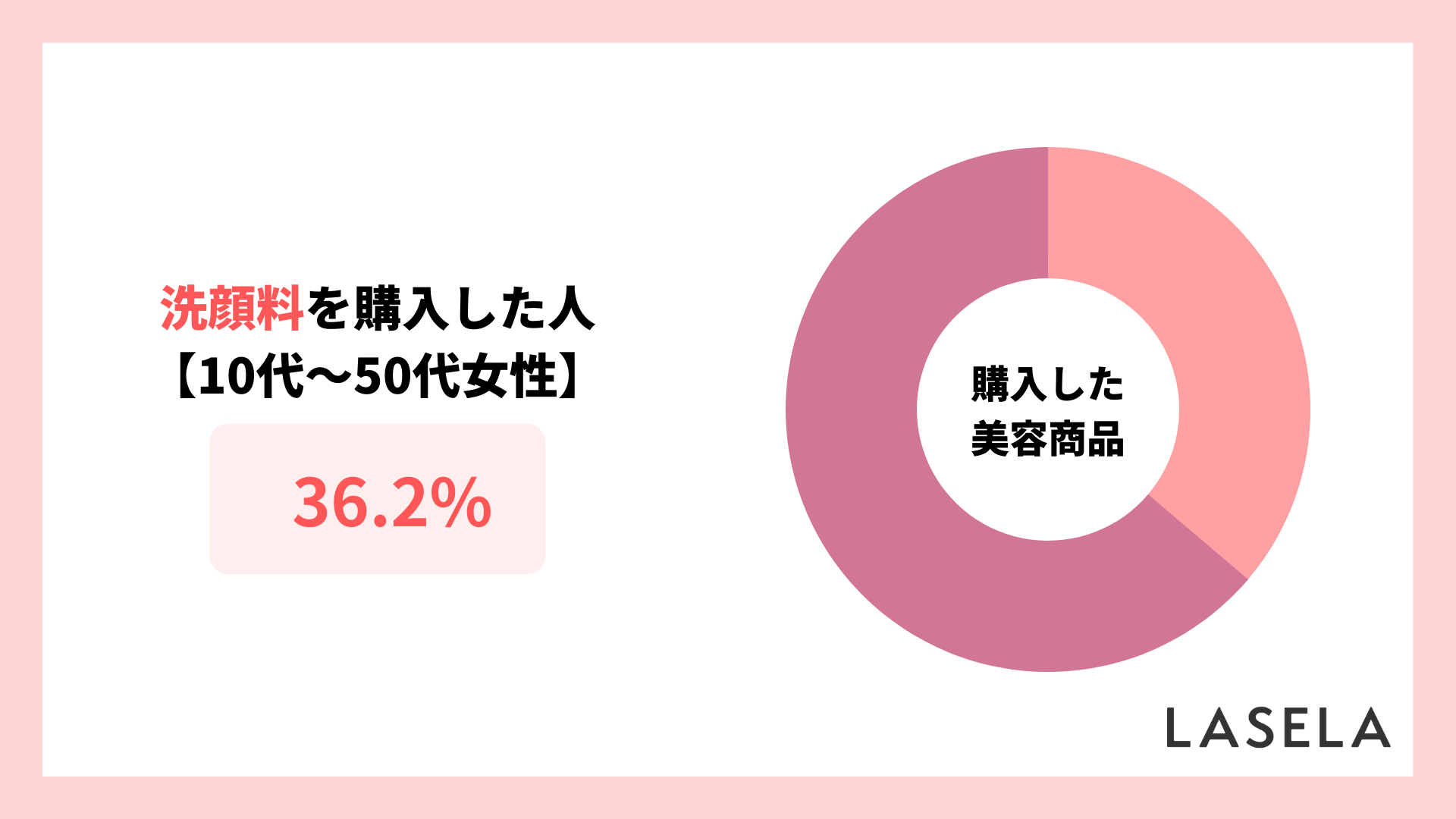 2022年調査結果_10代から50代女性_洗顔料を購入した女性の割合