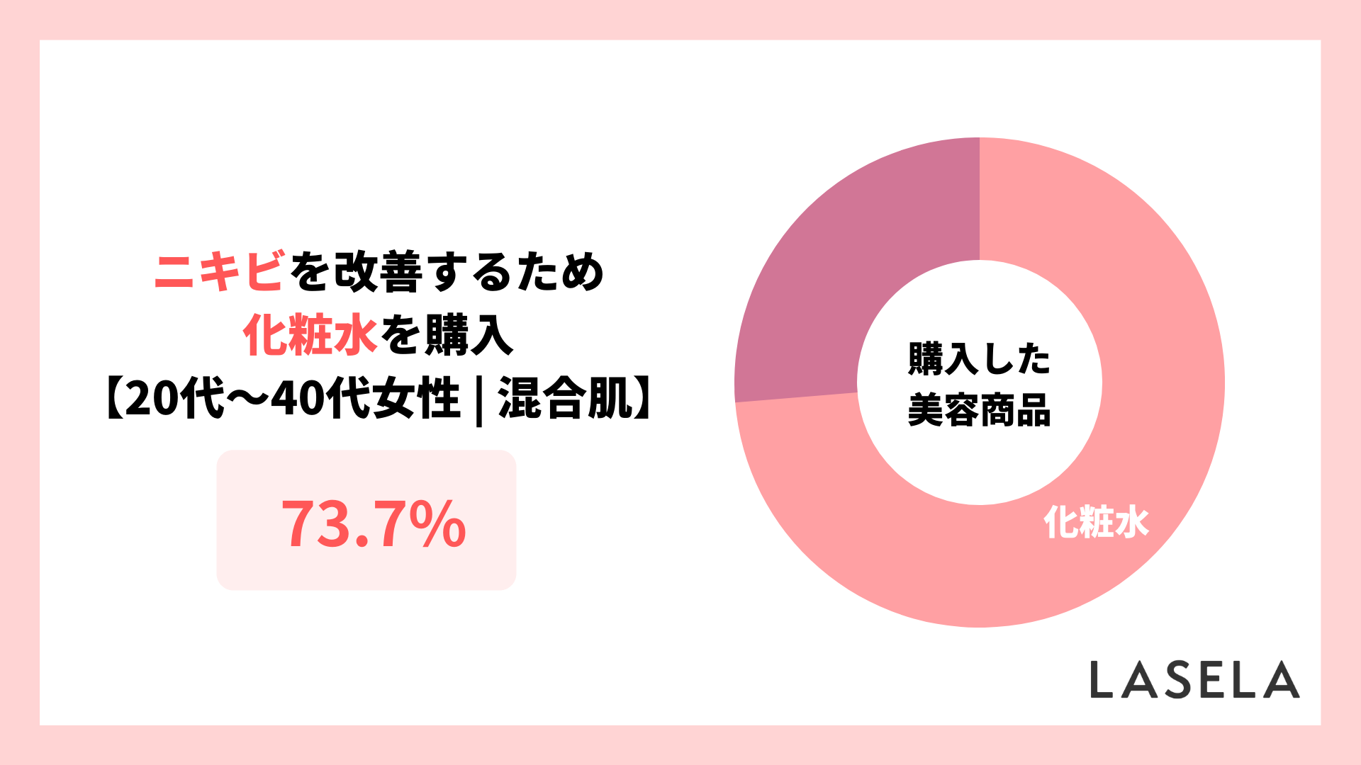 2022年調査結果_20代から40代女性_混合肌でニキビ改善のために化粧水を購入した経験がある割合