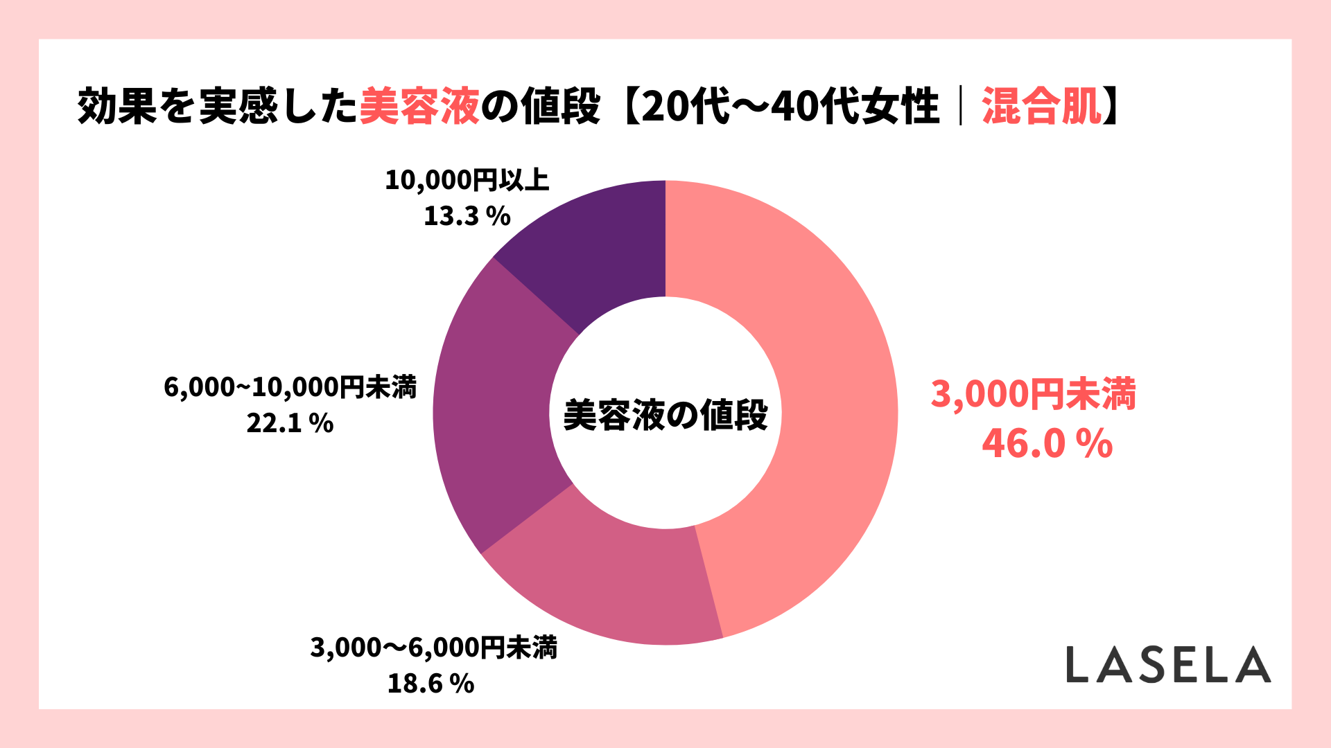 2022年調査結果_20代30代40代_効果を実感した美容液の価格_混合肌