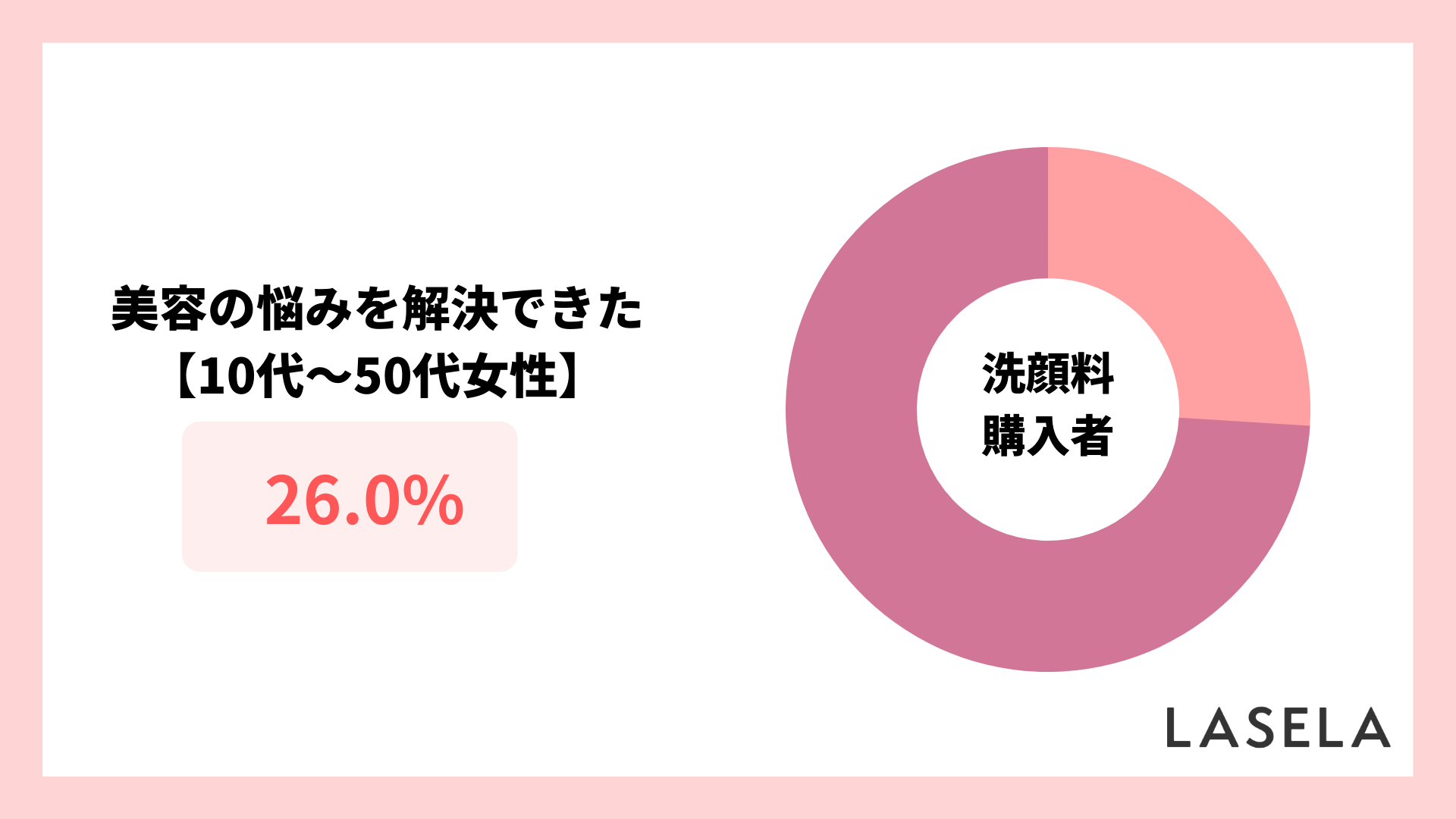 2022年調査結果_10代から50代女性_洗顔料で悩みを解決できた女性の割合