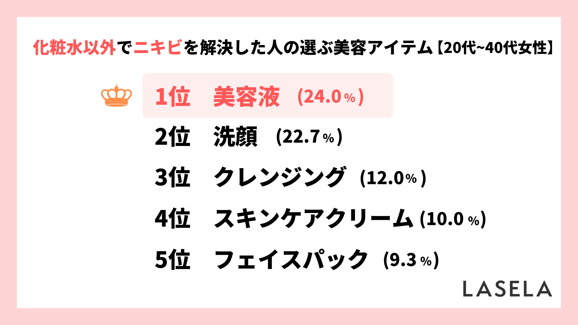 2022年調査結果_20代から40代女性_混合肌_化粧水でニキビを解決できなかった人が選んだ美容商品