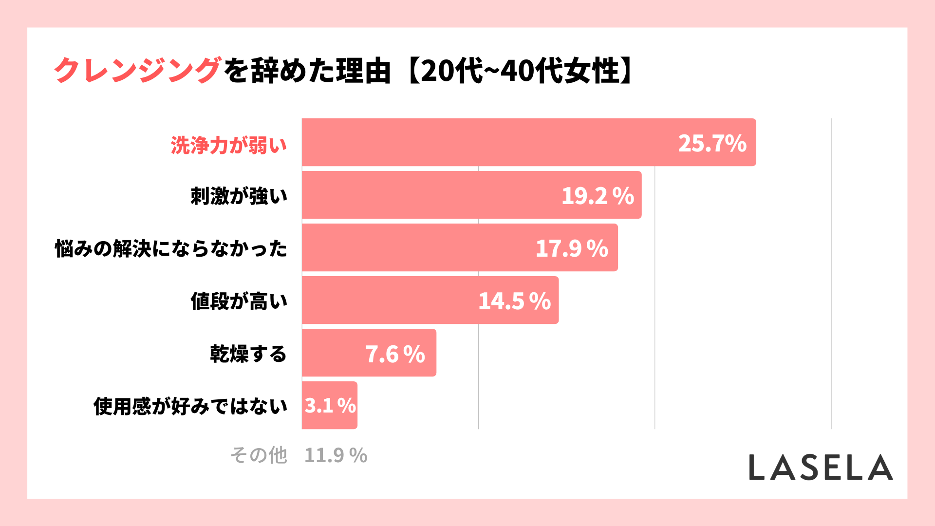 2022年調査結果_20代から40代女性_クレンジングを辞めた理由