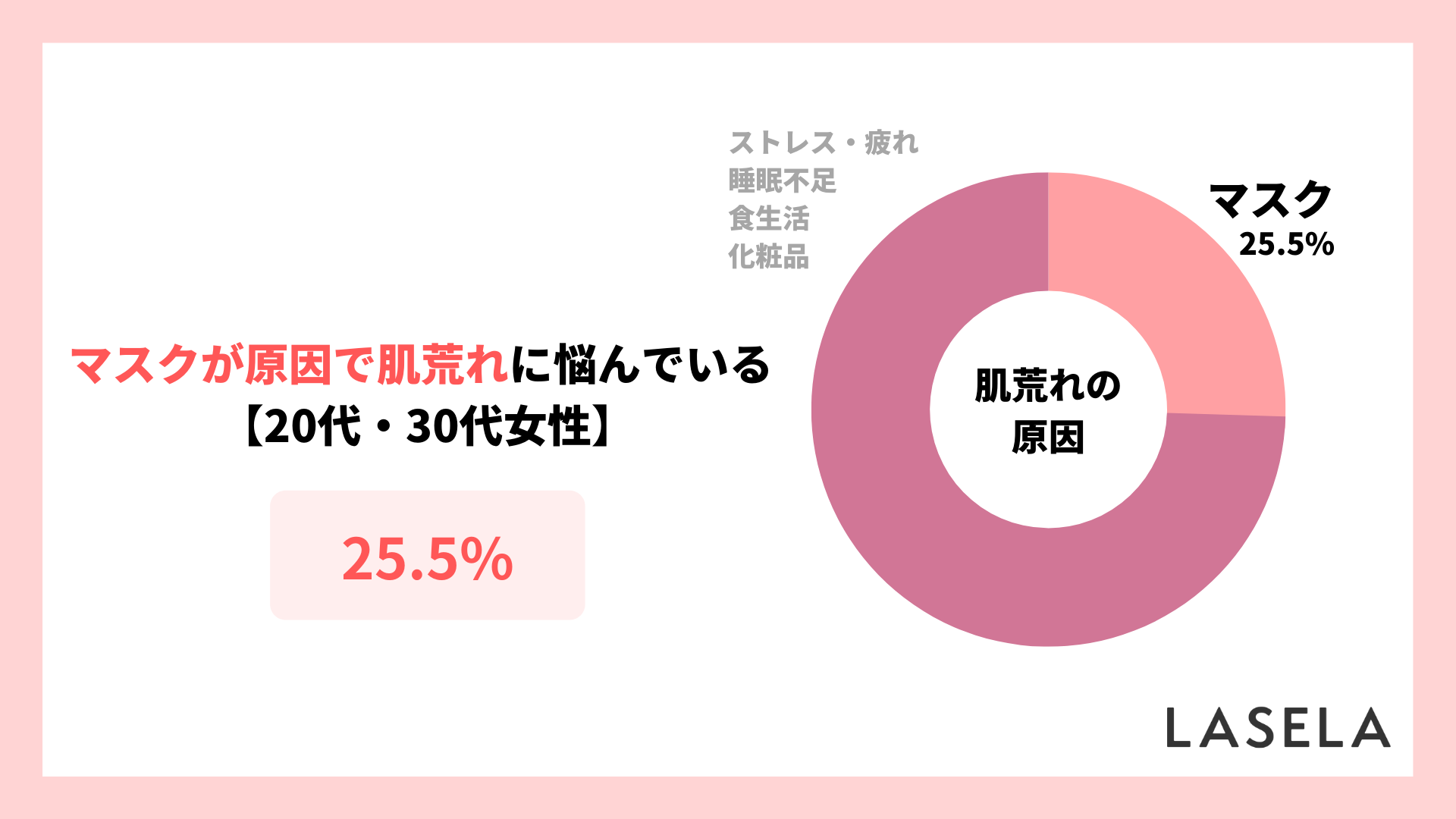 2022年調査結果_20代30代女性_マスクで肌荒れした人の割合