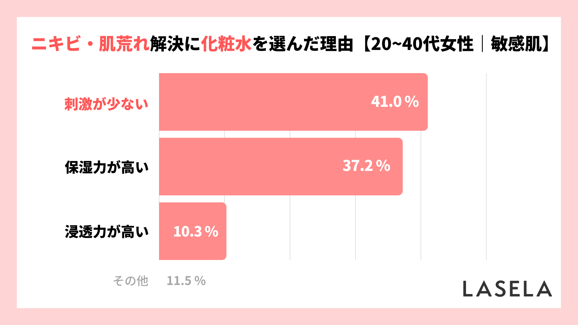 2022年調査結果_20代から40代女性_敏感肌の人が化粧水を選んだ理由
