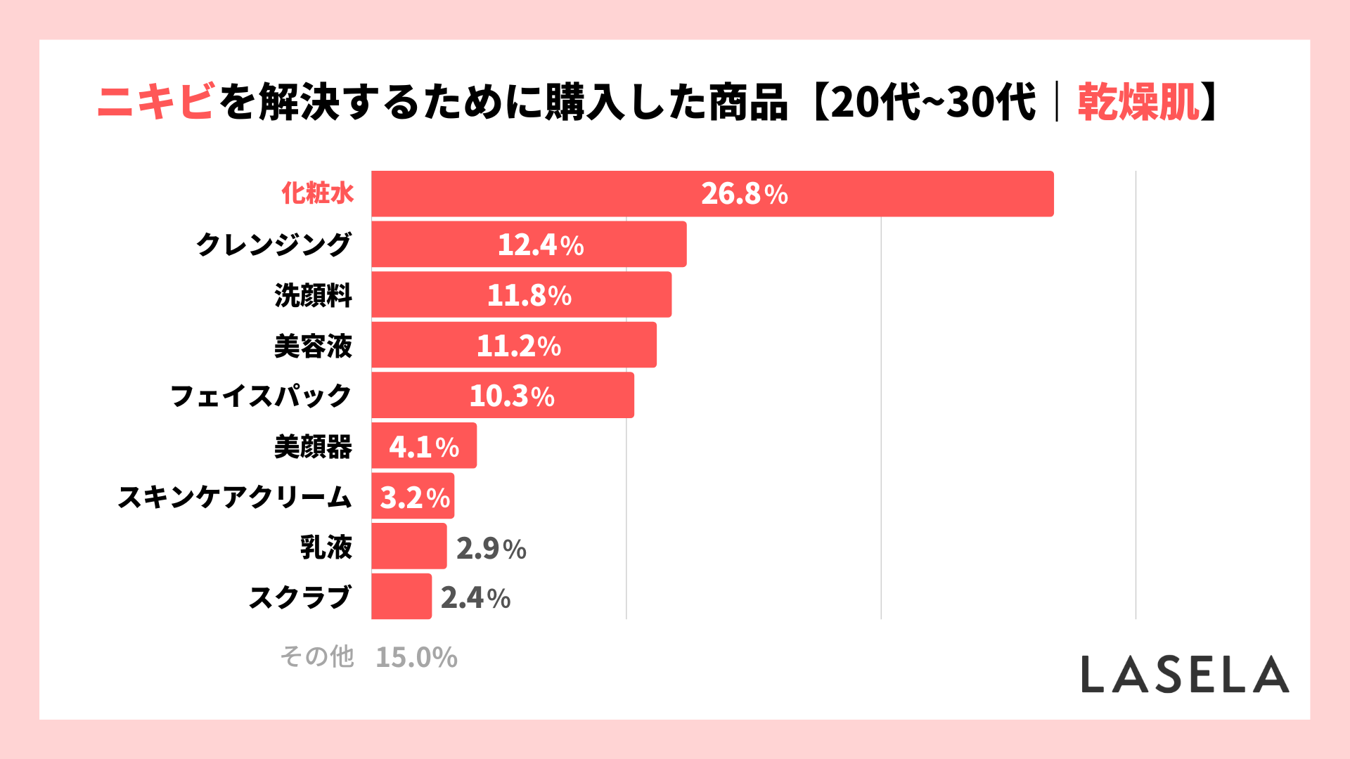 2022年調査結果_20代30代_ニキビの悩みを解決するために購入した商品_乾燥肌