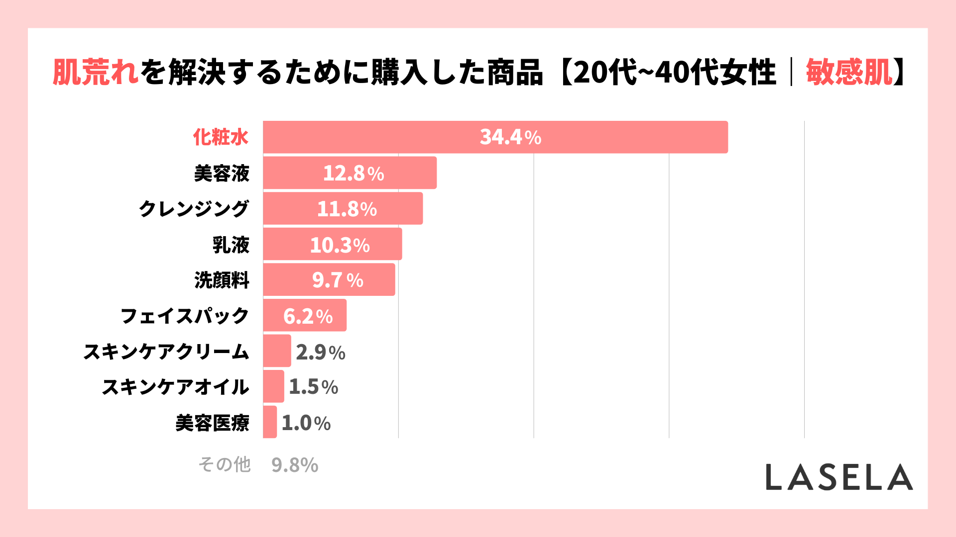 2022年調査結果_20代30代40代_肌荒れの悩みを解決するために購入した商品_敏感肌