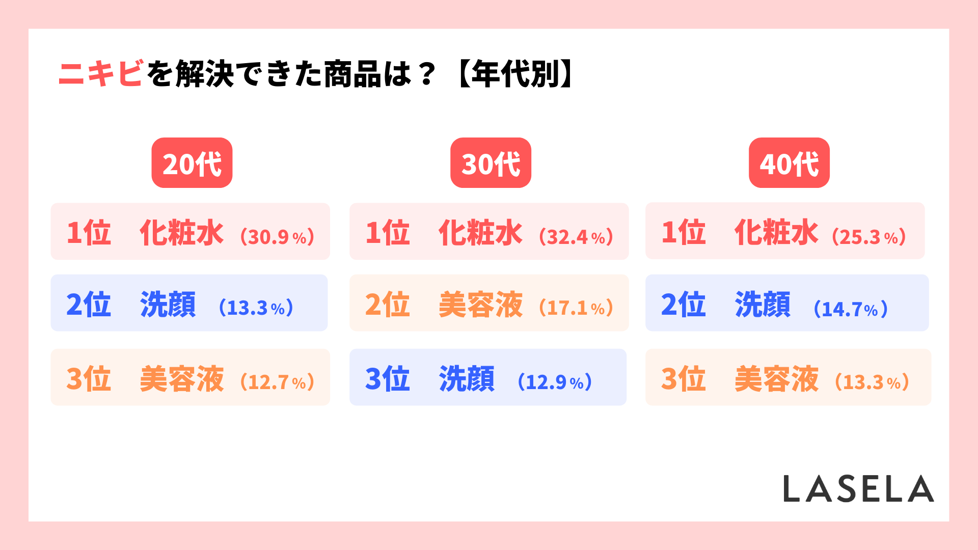 2022年調査結果_20代から40代女性_世代別_ニキビを解決できた美容商品