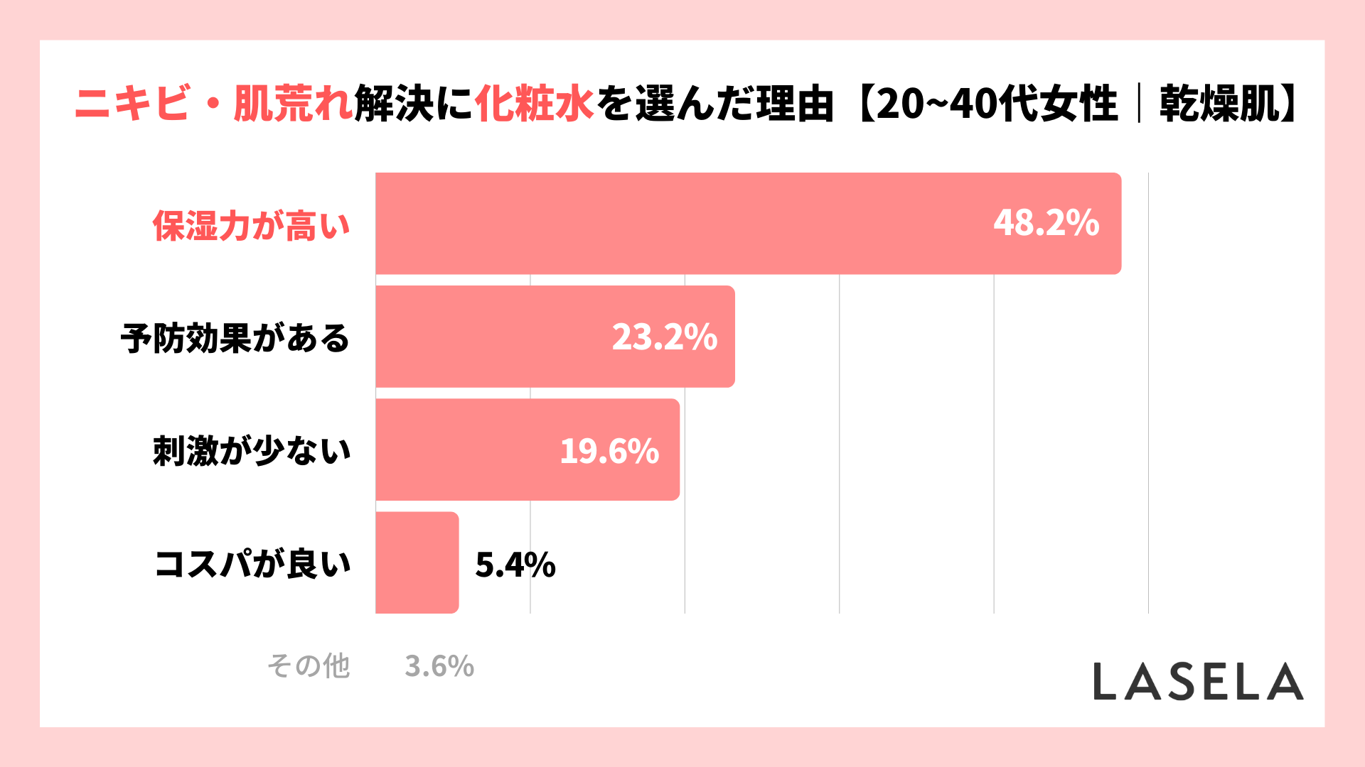 2022年調査結果_20代から40代女性_乾燥肌_ニキビ・肌荒れ改善に化粧水を使い続ける理由
