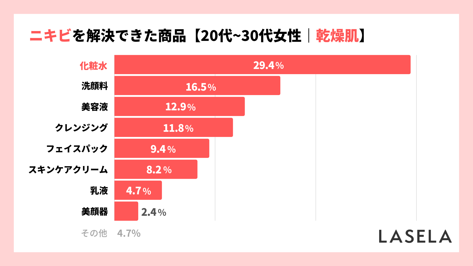 2022年調査結果_20代30代_ニキビを解決できた最後の商品_乾燥肌