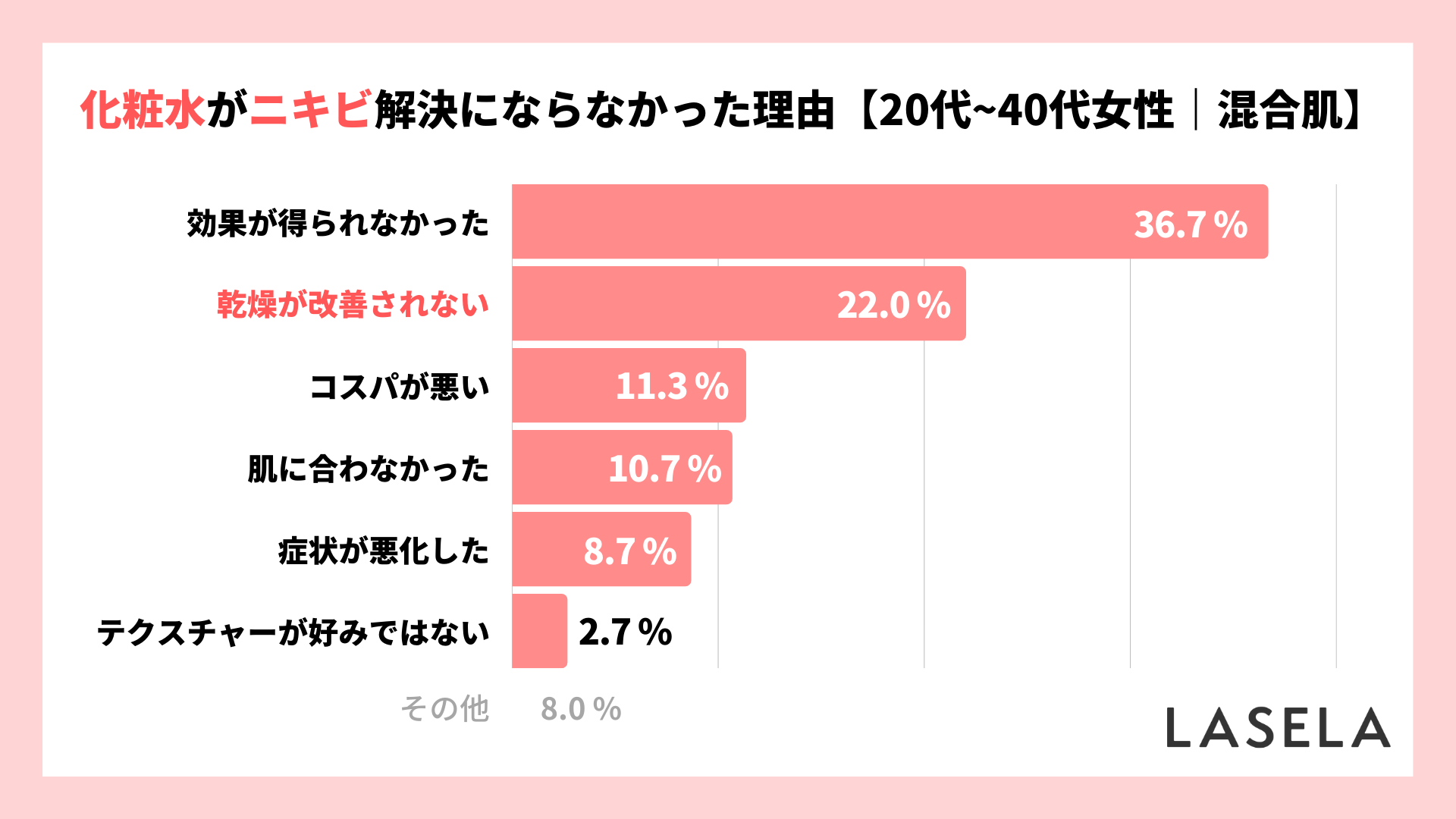 2022年調査結果_20代から40代女性_混合肌_化粧水でのニキビケアを辞めた理由