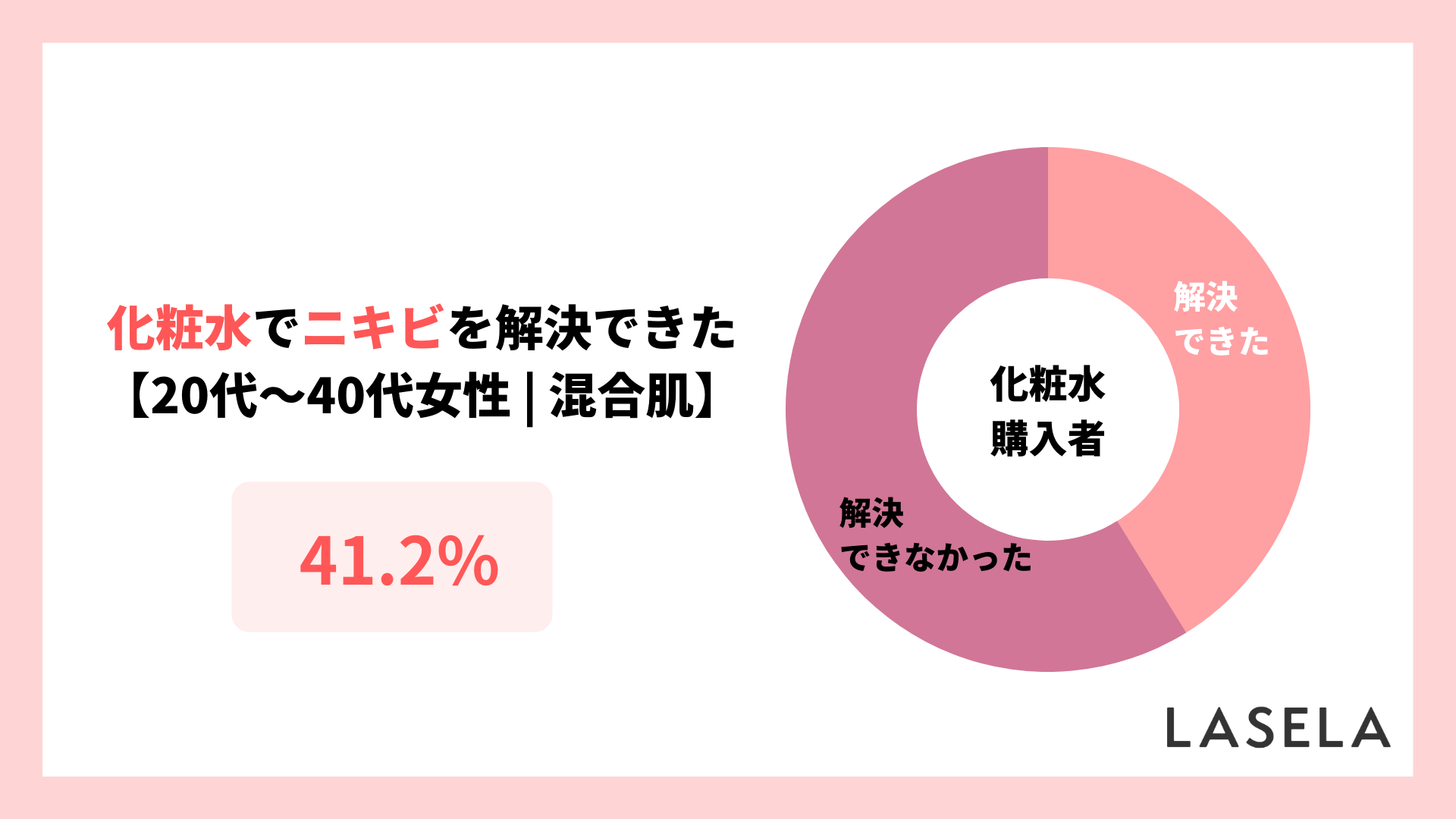 2022年調査結果_20代から40代女性_混合肌_化粧水でニキビを解決した人の割合