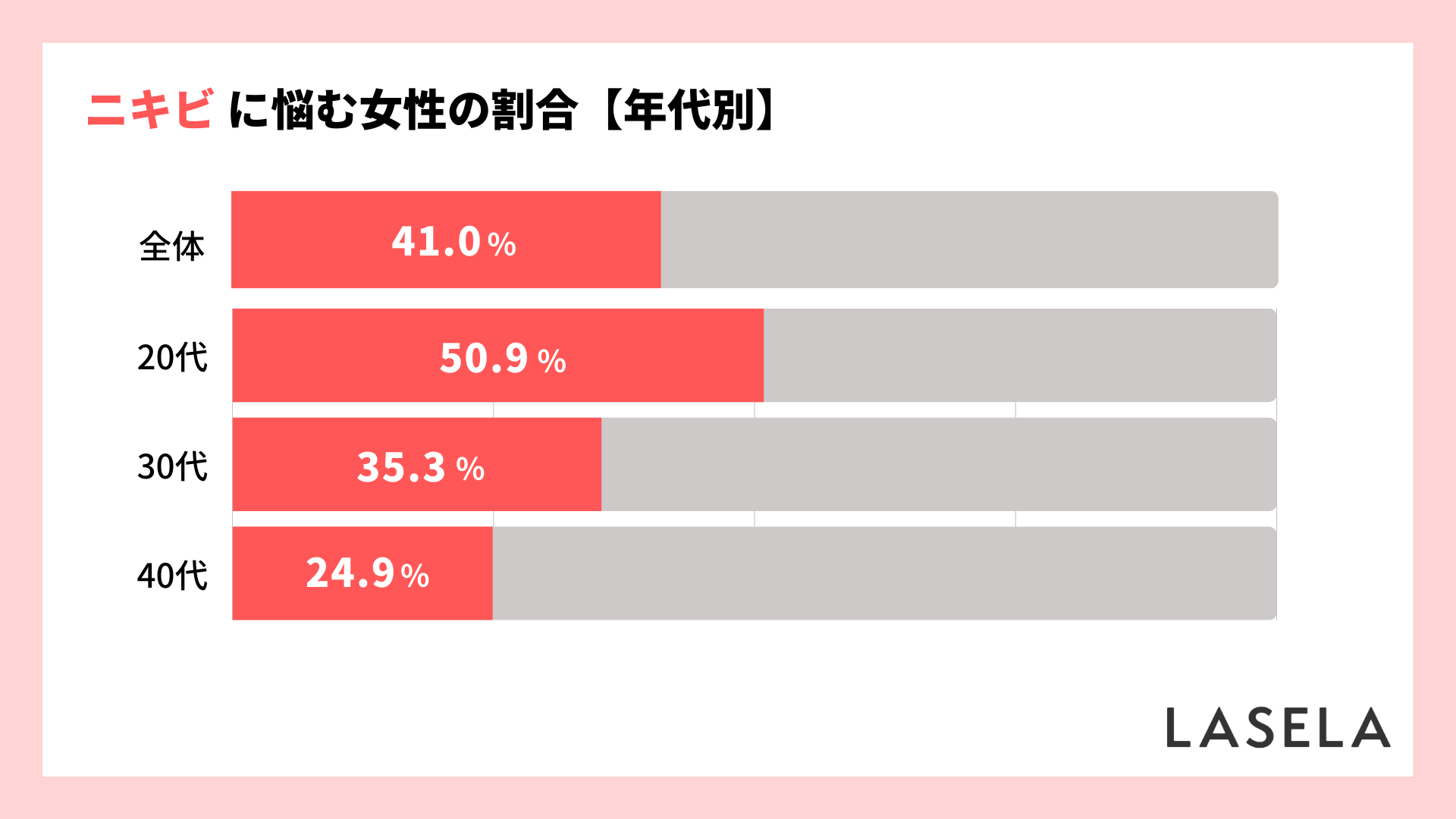 2022年調査結果_20代から40代女性_ニキビに悩む人の割合