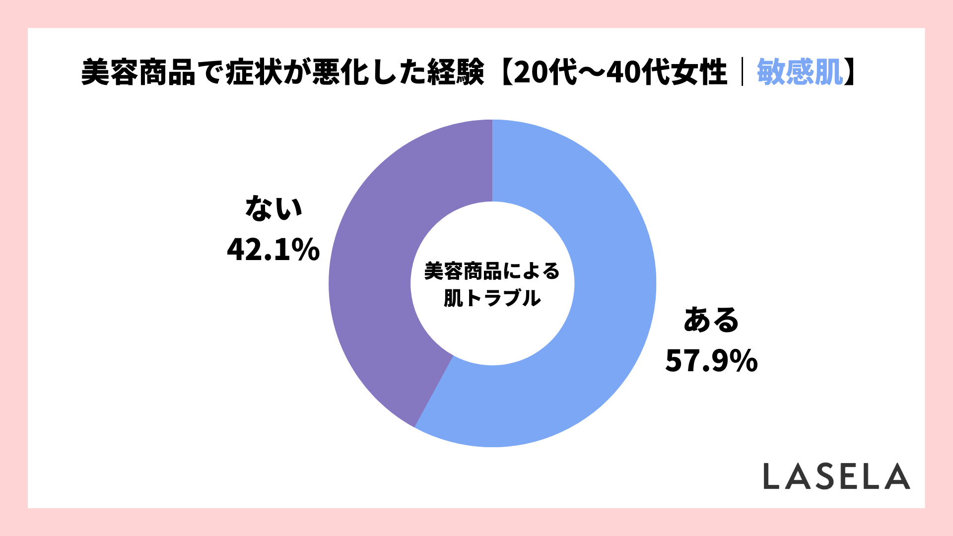2022年調査結果_10代から40代女性_敏感肌_美容商品で症状が悪化した人の割合