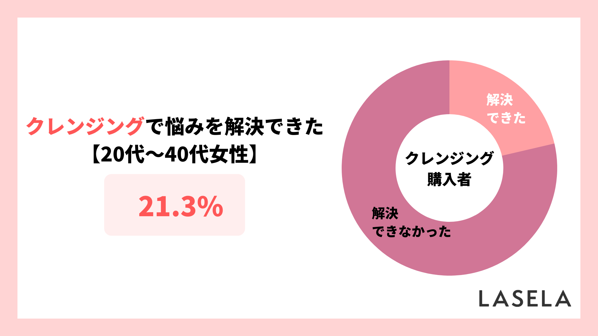 2022年調査結果_20代から40代女性_クレンジングで悩みを解決できた人の割合
