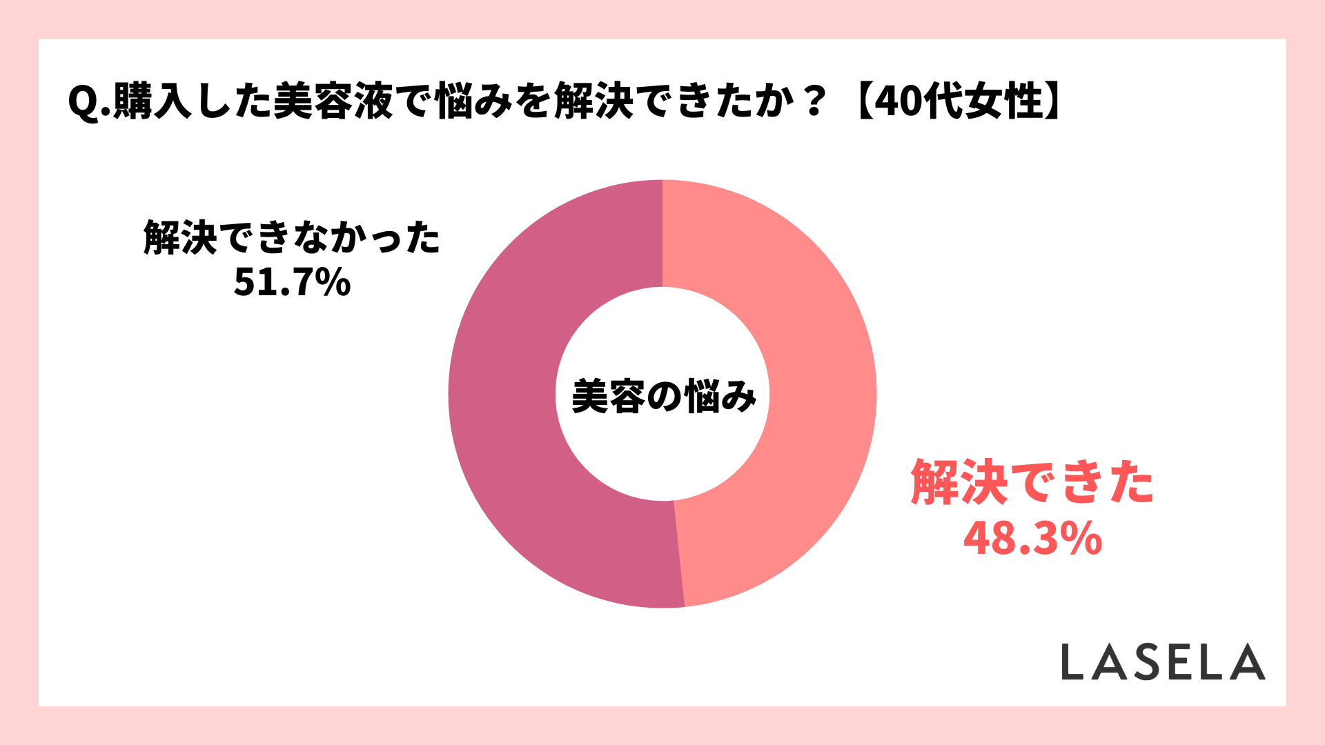 2022年調査結果_40代女性_美容液で悩みを解決できた人の割合